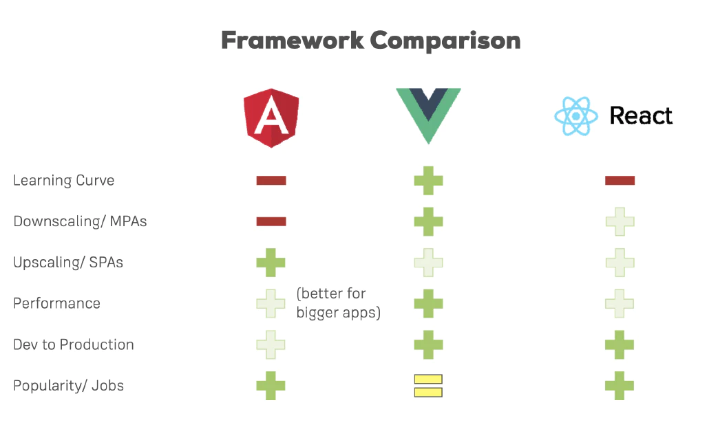 Comparison of Front-end frameworks: Angular, React, Vue