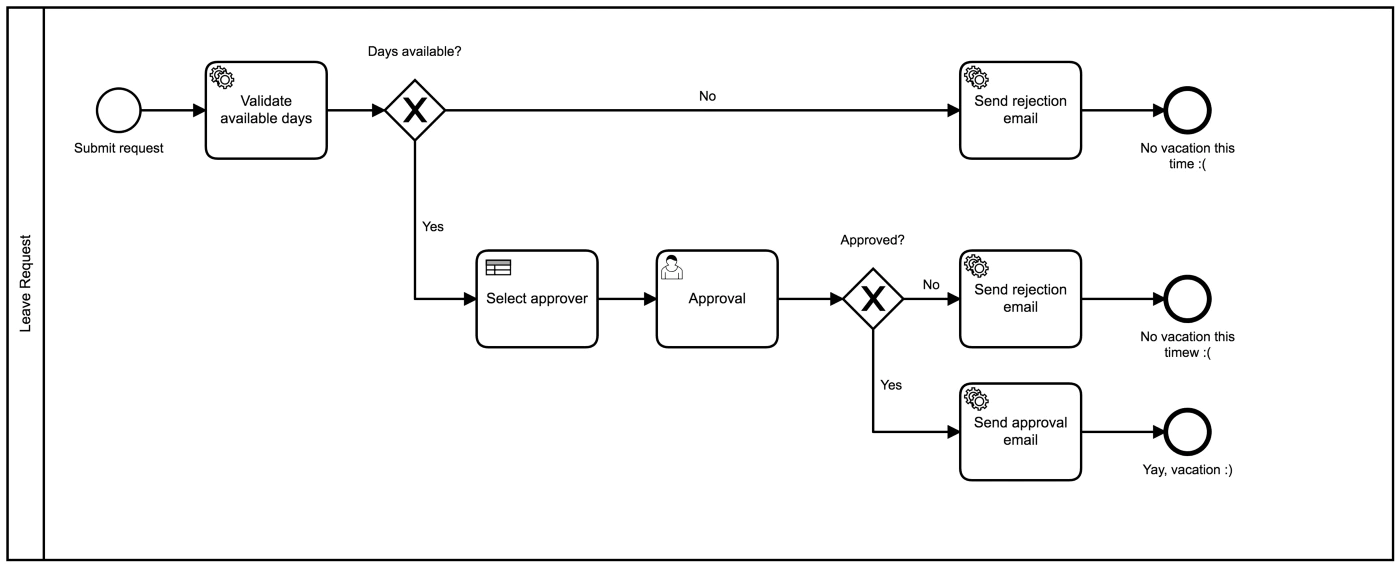 BPMN-нотация