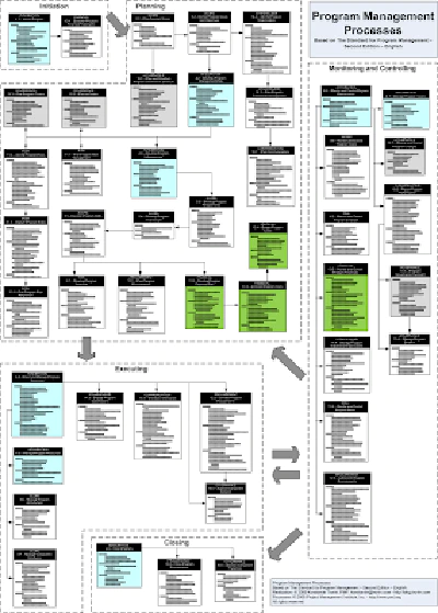 Схема процессов Управления Программой  или помощь в подготовке к экзамену PgMP
