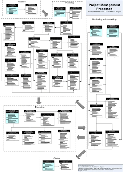 Вся схема процессов Управления Проектом по PMBOK 4 на одной странице!
