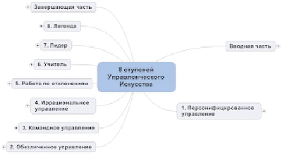 8 ступеней Управленческого Искусства или как стать Легендой (mind map)