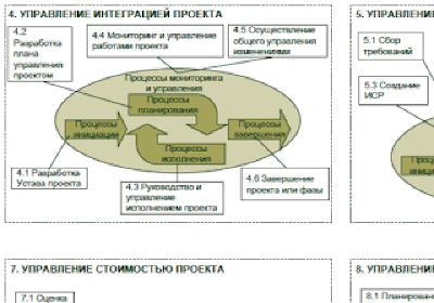  Процессы PMBOK по областям знаний