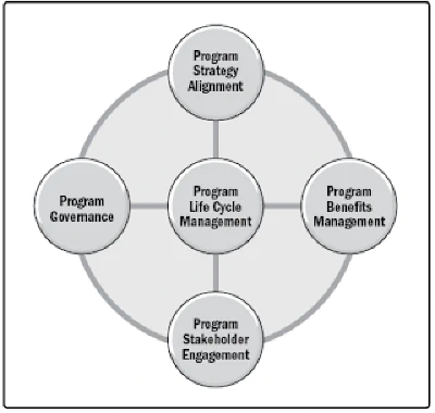 Стандарт Управления Программой - третья редакция. Что нового?