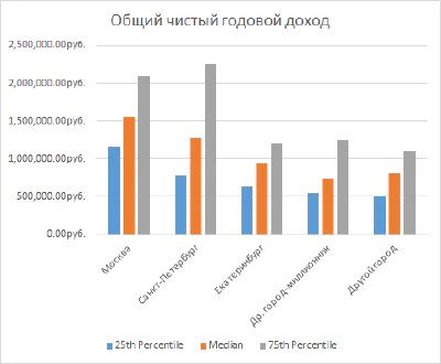 Результат исследования зарплат в России за 2013 год: растем опережая инфляцию или о выгоде сертификата PMP