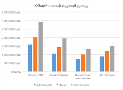 Результаты исследования зарплат Руководителей Проектов в 2014