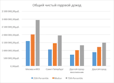 Исследование зарплат Руководителей Проектов в России за 2015 год
