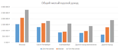 Зарплаты Руководителей Проектов в 2015 в России