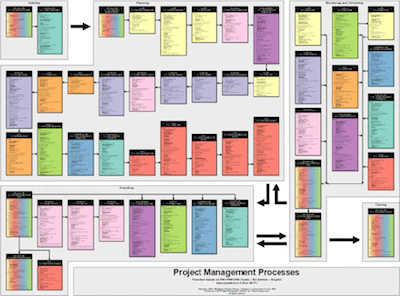 PMI PMBOK6 схема процессов на одной странице